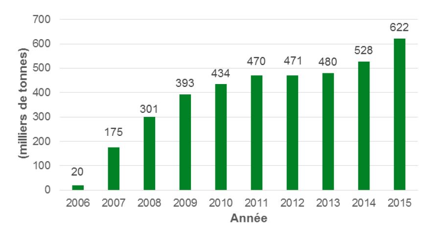 Evolution des tonnages de DEEE collectées