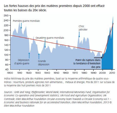 Indice McKinsey du prix des matières premières